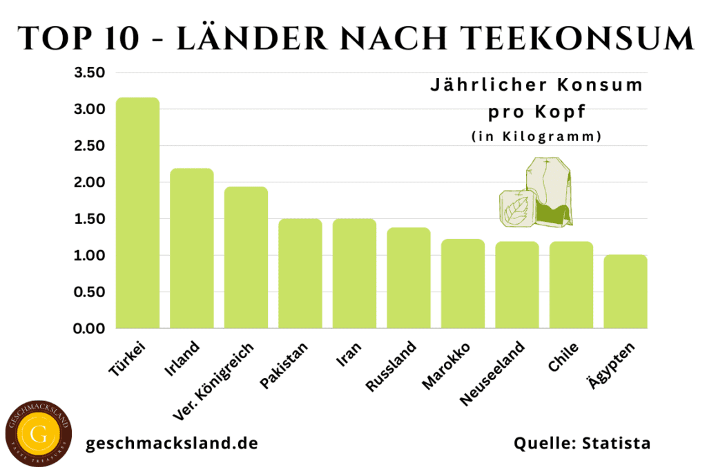 Top 10 Länder im Tee Konsum weltweit - Länder mit dem höchsten Tee Konsum pro Kopf