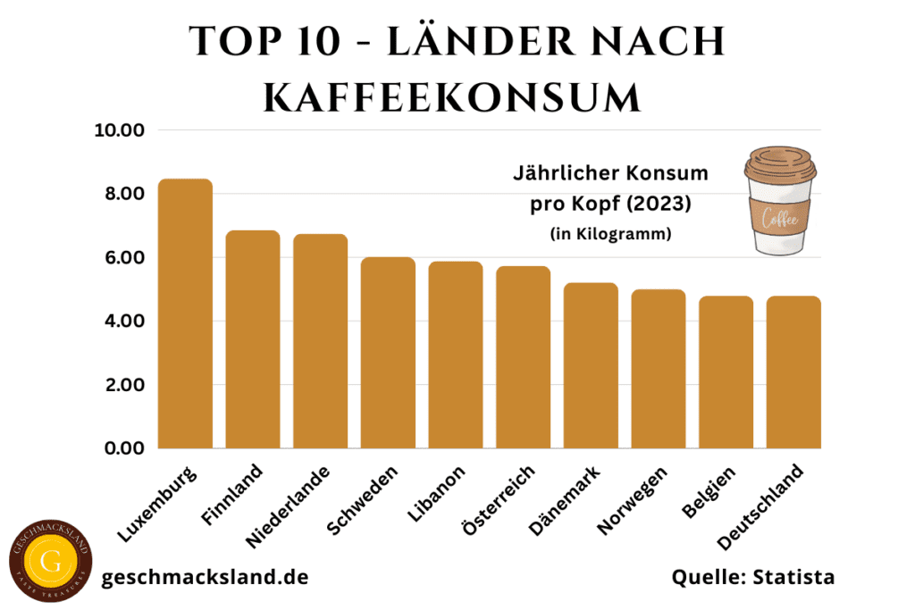 Grafik zeigt die Top 10 Länder mit dem größten Kaffeekonsum der Welt. Die größten Kaffeekonsumenten sind hier übersichtlich dargestellt.