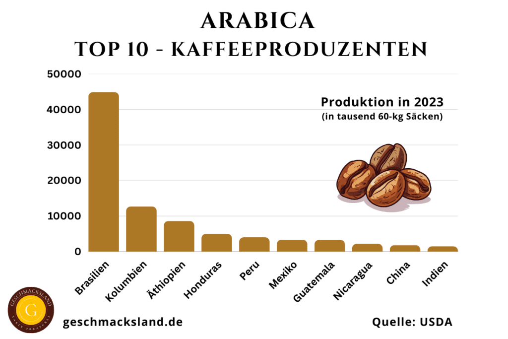 Infografik der Top 10 Arabica-Kaffeeproduzenten weltweit, mit Produktionsmengen und wichtigen Anbaugebieten für Arabica-Kaffee.