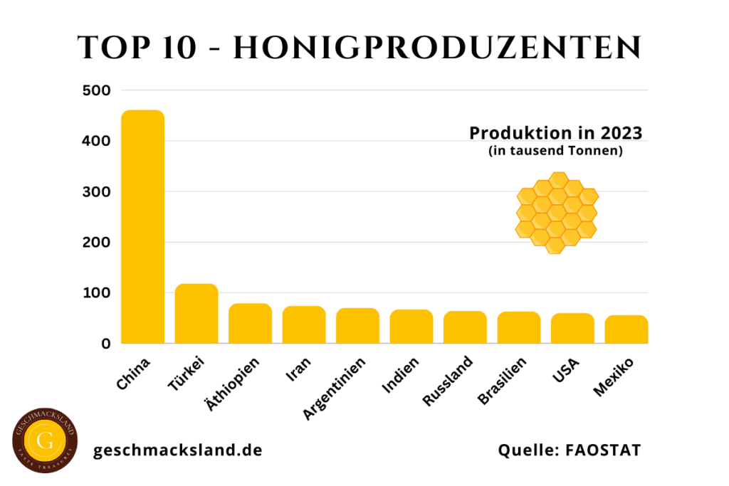 Grafik der Top 10 Honigproduzenten weltweit.