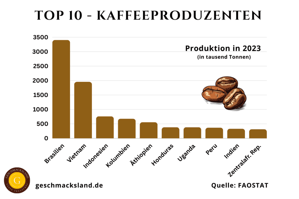 Grafik zeigt die Top 10 Kaffeeproduzenten der Welt nach Produktionsmenge.