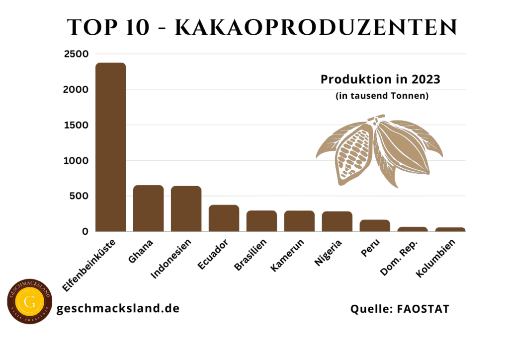 Grafik zeigt die Top 10 Kakaoproduzenten der Welt.