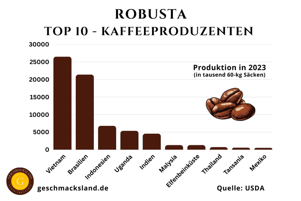 Infografik der Top 10 Robusta-Kaffeeproduzenten weltweit, mit Produktionsmengen und wichtigen Anbaugebieten für Robusta-Kaffee.