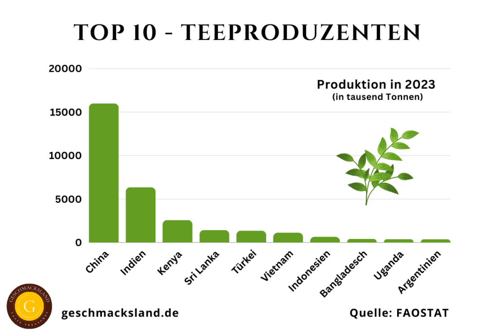 Grafik der Top 10 Teeproduzenten weltweit.