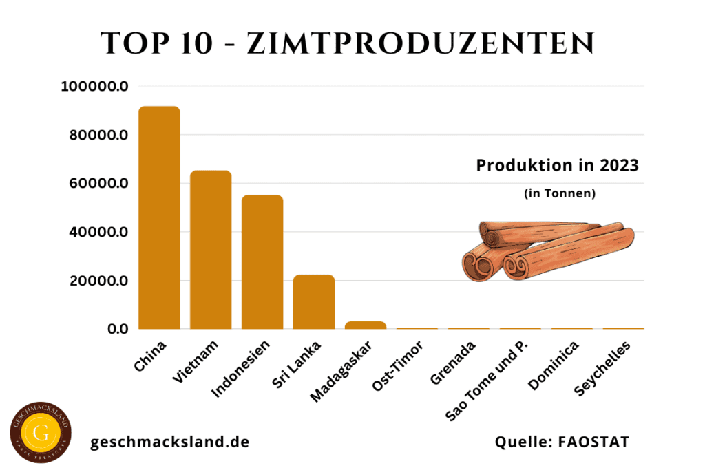 Infografik der zehn größten Zimtproduzenten weltweit im Jahr 2023, geordnet nach Produktionsmenge. Die Grafik zeigt führende Länder wie China, Vietnam, und Indonesien.